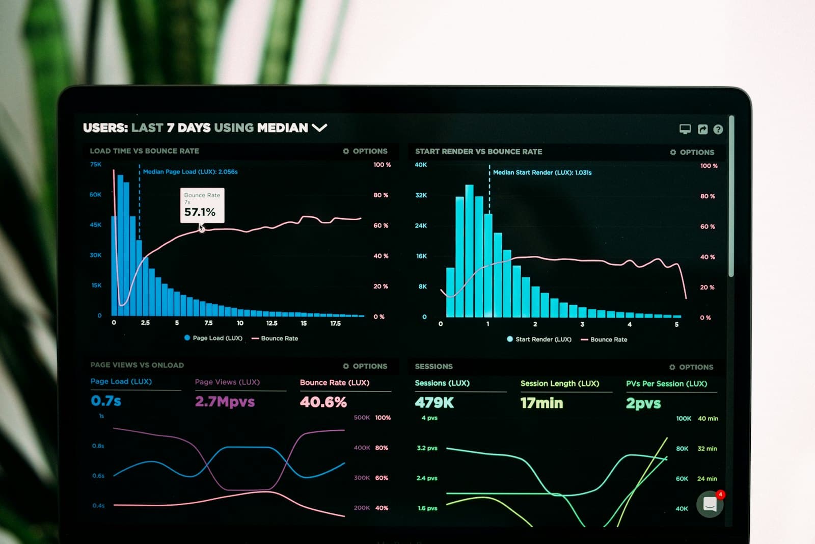 An analytics dashboard tracking page speed and visitor sessions